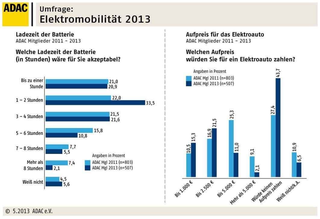 ADAC Umfrage zu Elektromobilität: Deutsche Autofahrer skeptisch