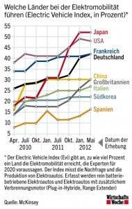 Elektroauto-Index Mai 2012