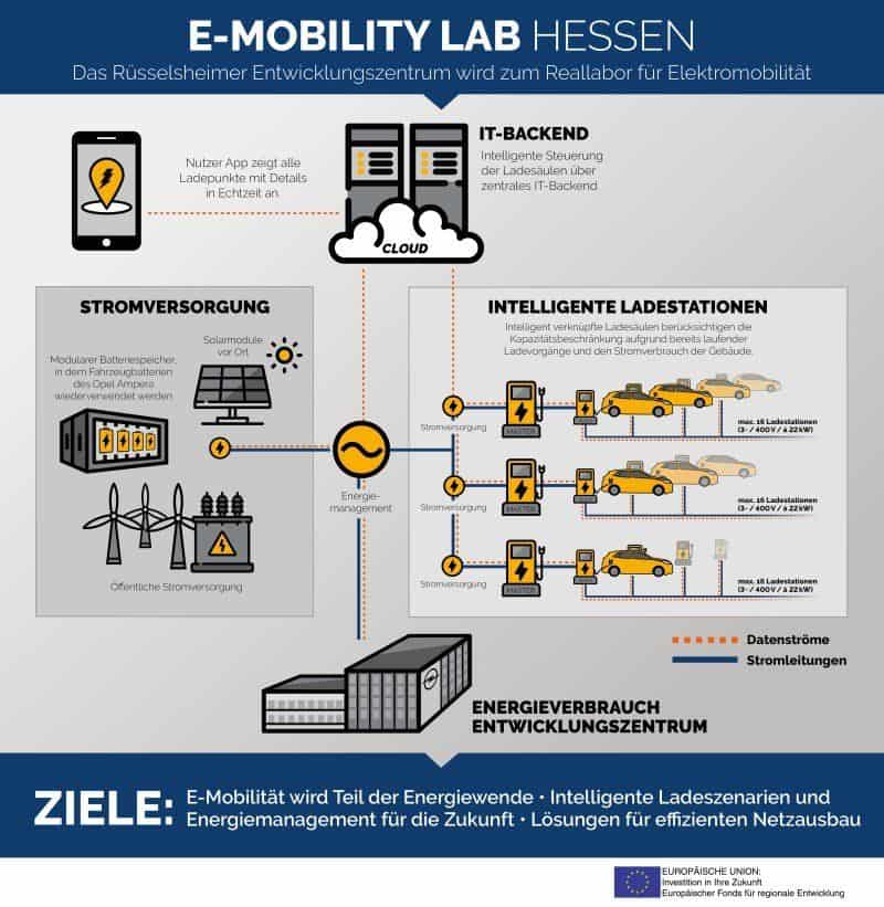 Plan von OPEL auf dem Weg zur E-Mobilität