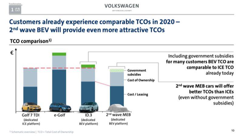 Aufstellung von VW zu Kosten Verbrenner zu E-Auto