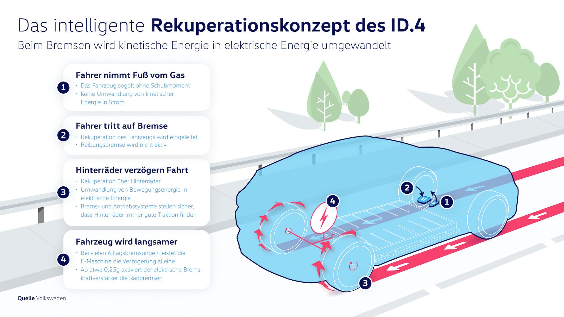 VW-ID4-Rekuperation-Konzept-Segeln