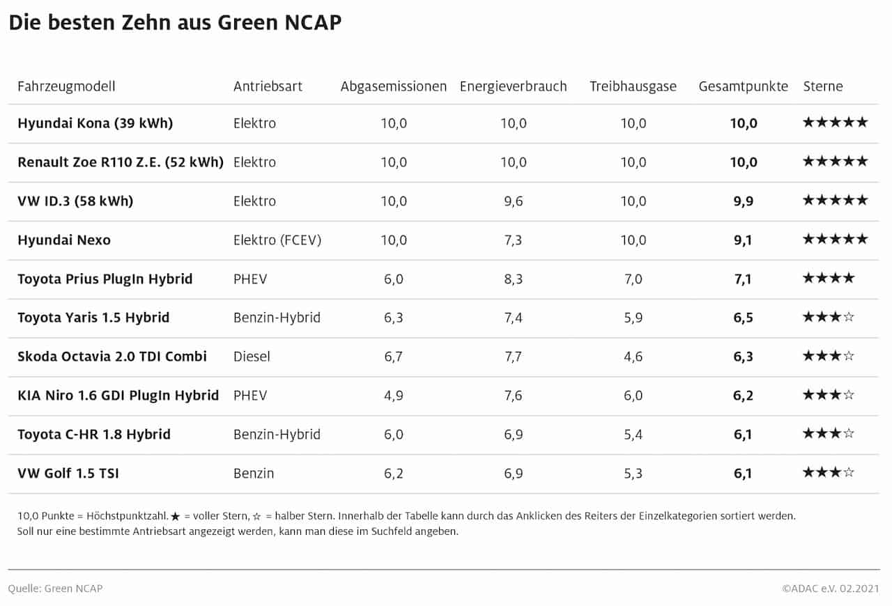 GreenNCAP-Elektroautos