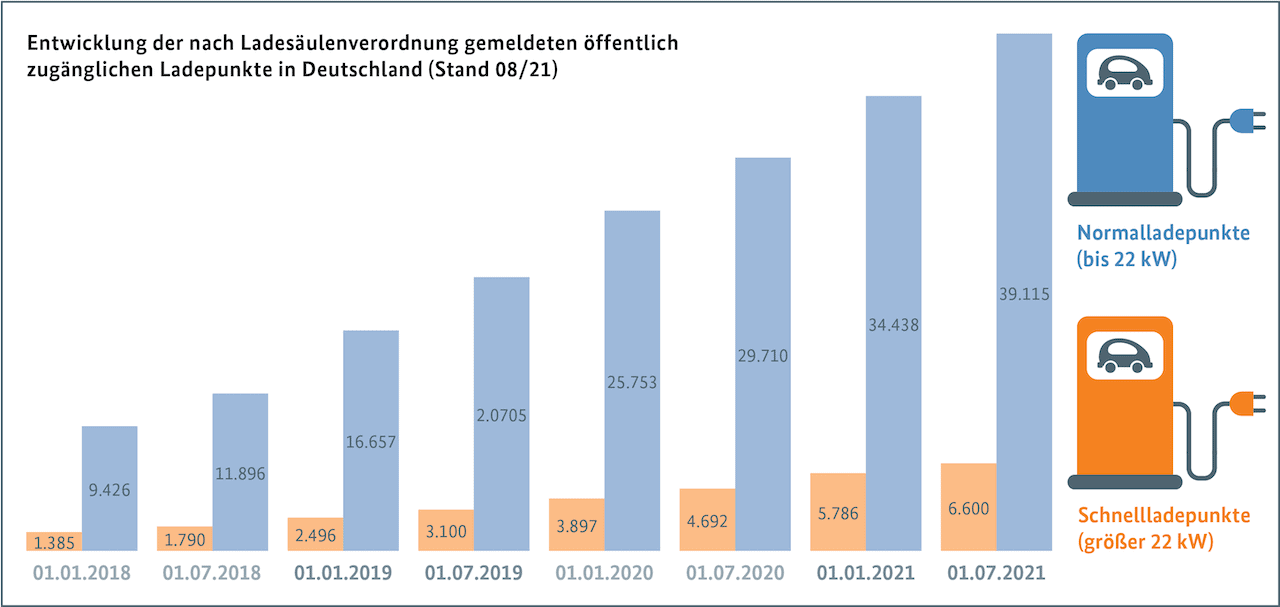 Ladeinfrastruktur-Deutschland-Wachstum