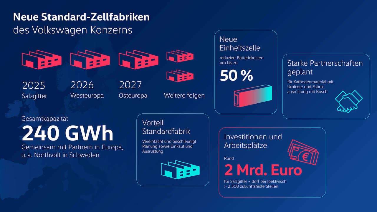 Volkswagen-Elektroauto-Batteriefabrik