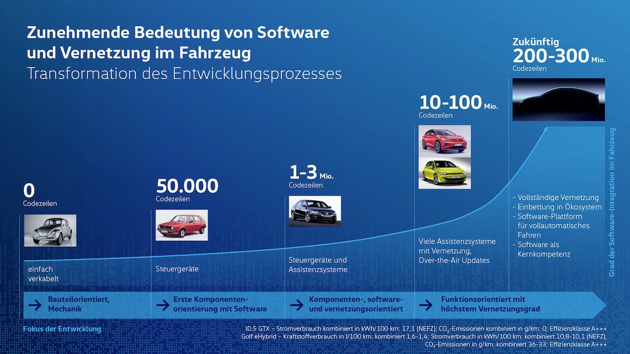Volkswagen-Software-Vernetzung