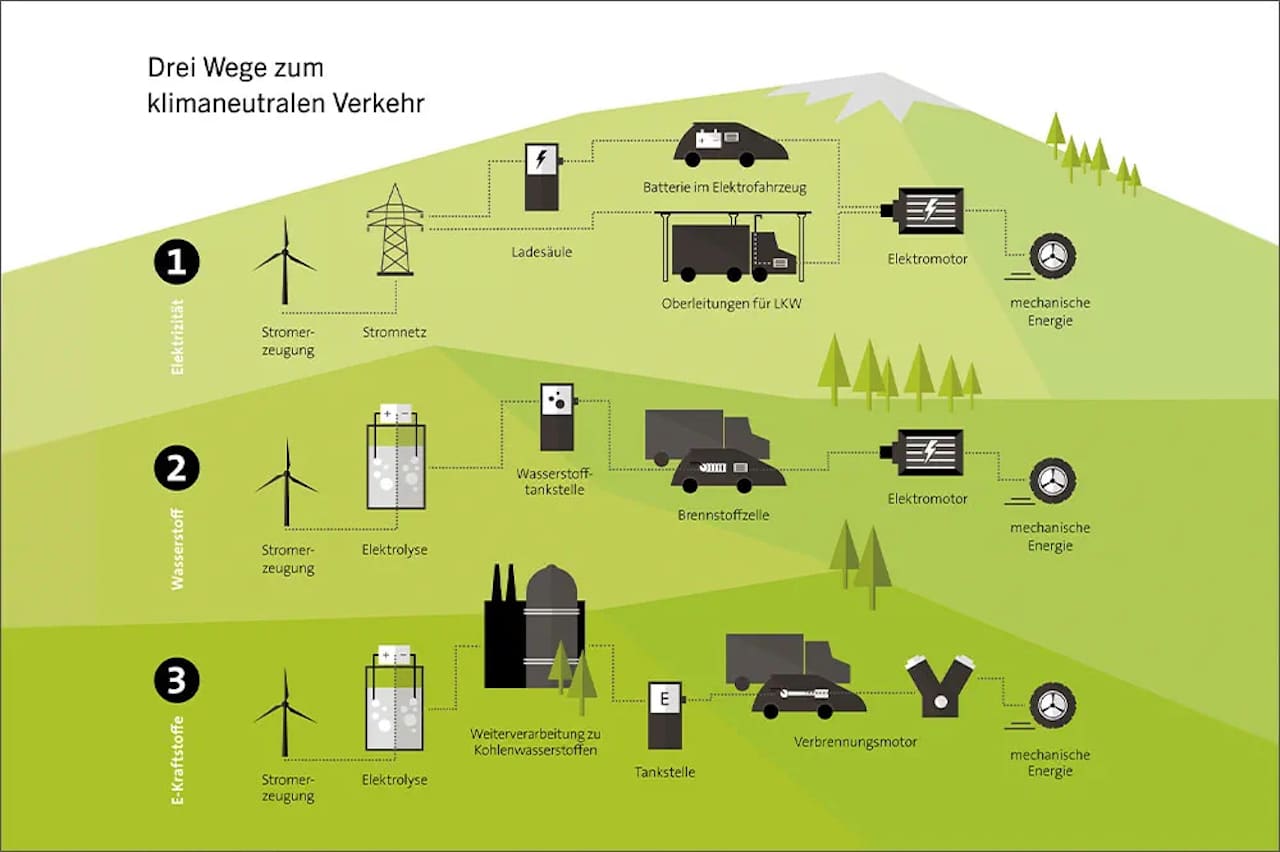 Strom, Wasserstoff, E-Fuels: Drei Wege zur klimaneutralen Mobilität